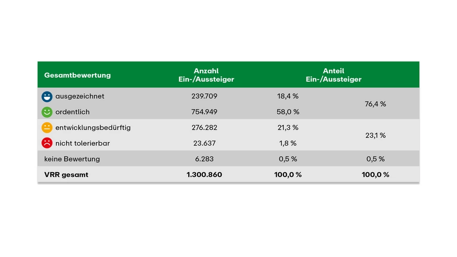 Infografik Stationsbericht 2025: Gesamtbewertungsergebnisse bezogen auf die Anzahl von Ein- und Aussteigern
