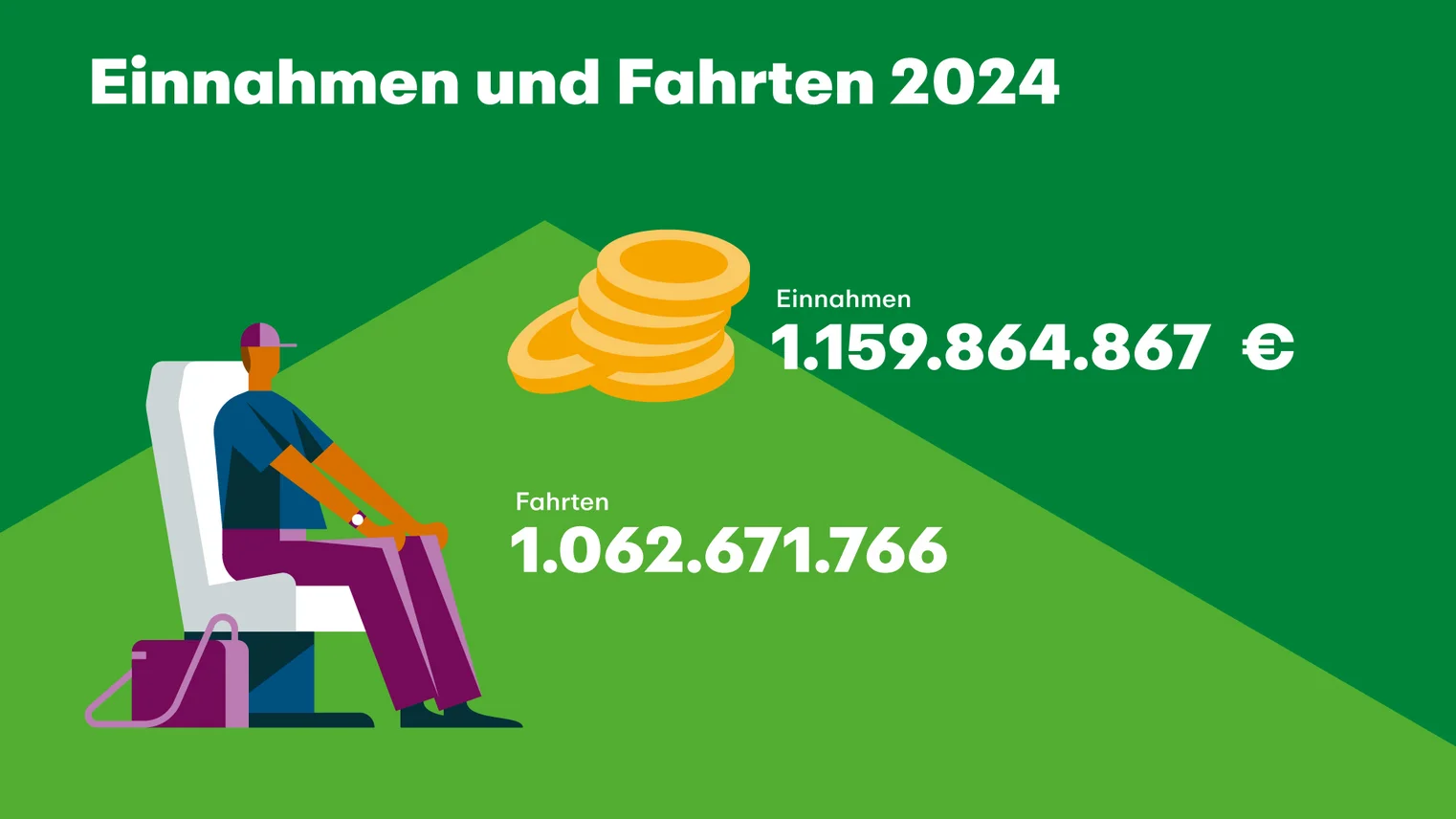 Die Grafik beschreibt die Einnahmen und Fahrten in 2024 im VRR