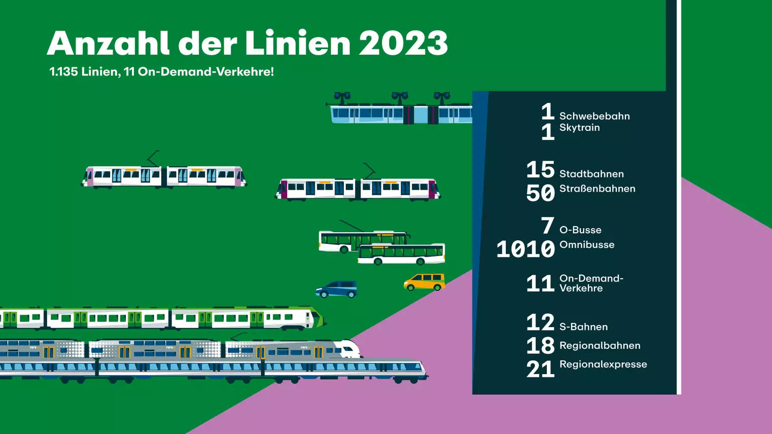 Eine Grafik, die die Anzahl der Linien im VRR beschreibt (12 S-Bahnen, 18 Regionalbahnen, 21 Regionalexpresse)