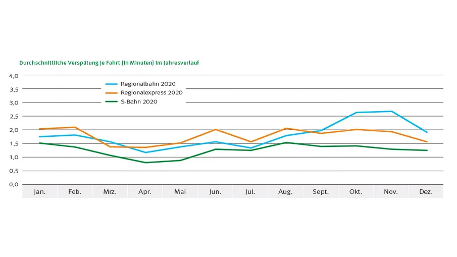 Infografik: Durchschnittliche Verspätung je Fahrt (in Minuten) im Jahresverlauf