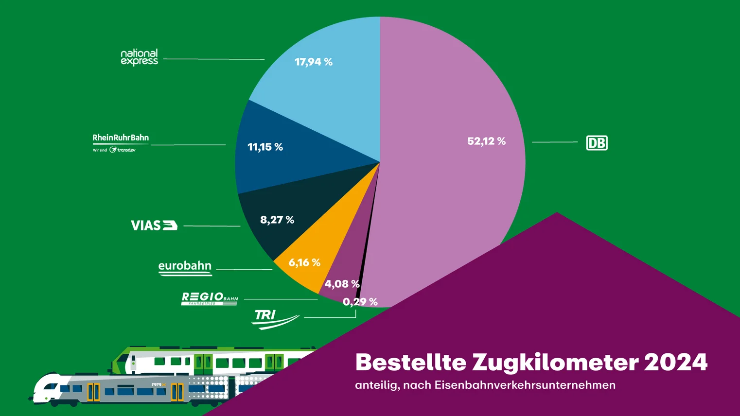 Die Grafik beschreibt die bestellten Zugkilometer in 2024 im Tortendiagramm sortiert nach den Eisenbahnverkehrsunternehmen