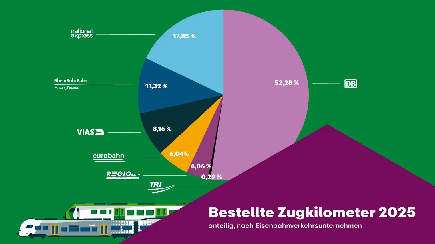 Die Grafik beschreibt die bestellten Zugkilometer in 2024 im Tortendiagramm sortiert nach den Eisenbahnverkehrsunternehmen