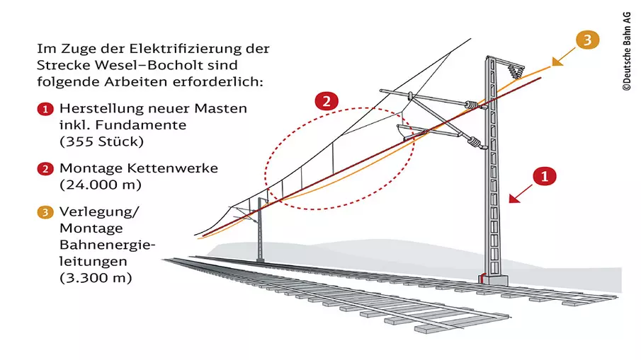 Infografik über die Arbeiten am Streckennetz