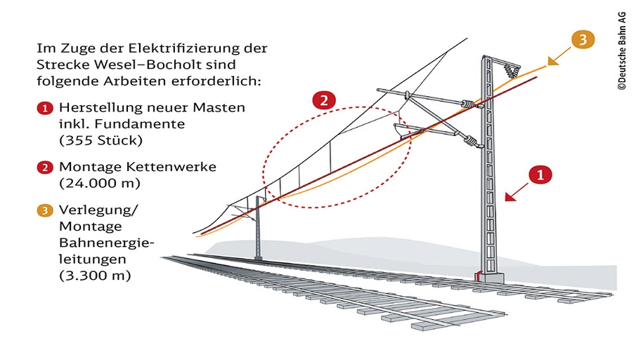 Infografik über die Arbeiten am Streckennetz