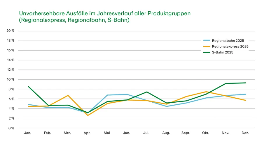 SPNV-Qualitätsbericht 2025: Informationsgrafik zu den unvorhersehbaren Ausfällen im Jahresverlauf 2025 aller Produktgruppen (Regionalexpress, Regionalbahn, S-Bahn)