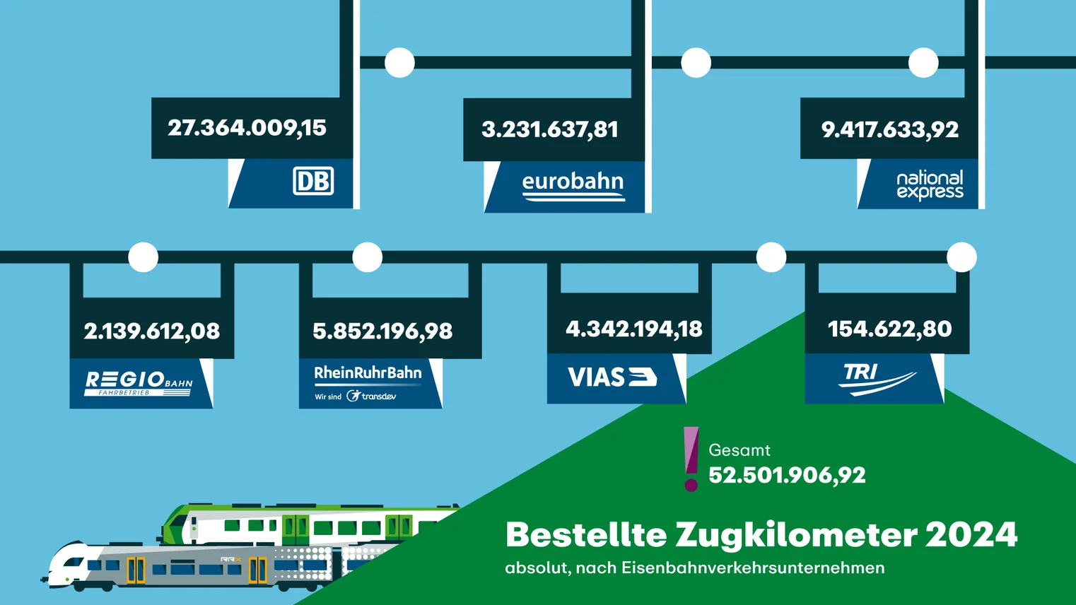 Die Grafik beschreibt die bestellten Zugkilometer in 2024
