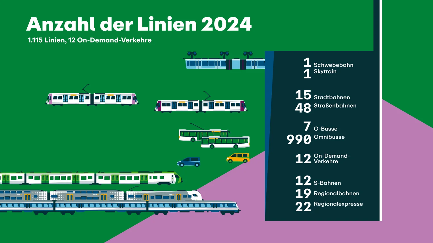Die Grafik zeigt die Anzahl der verschiedenen Linien im VRR.