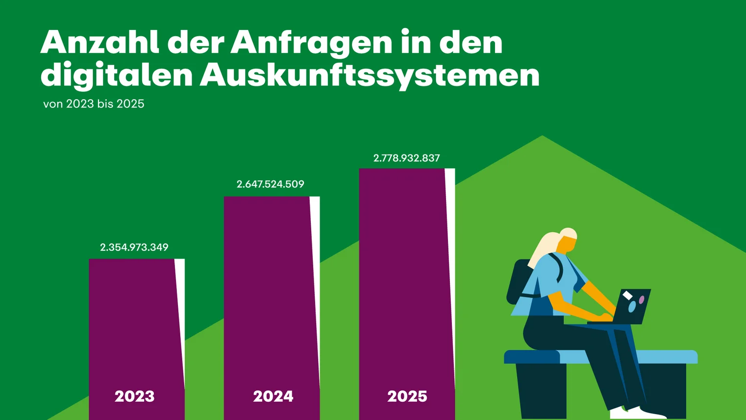 Die Grafik zeigt die Anzahl der Anfragen in den digitalen Auskunftsmedien in 2025