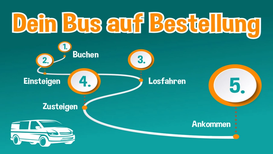Grafik über die fünf Schritte zur Nutzung eines Bus auf Bestellung