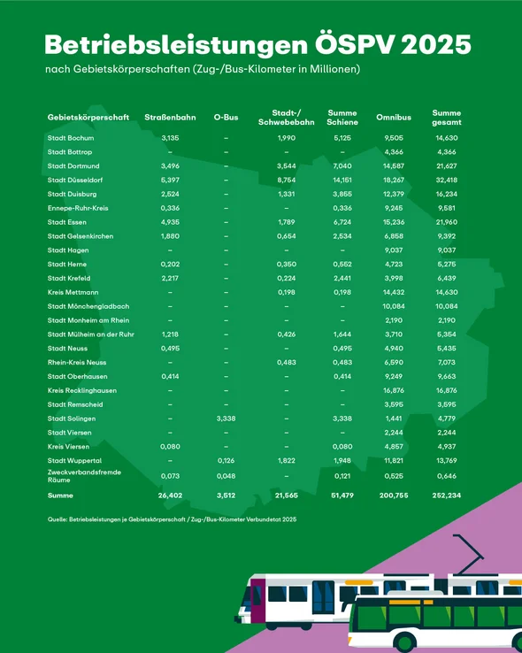 Die Grafik zeigt die Betriebsleistungen in 2024.