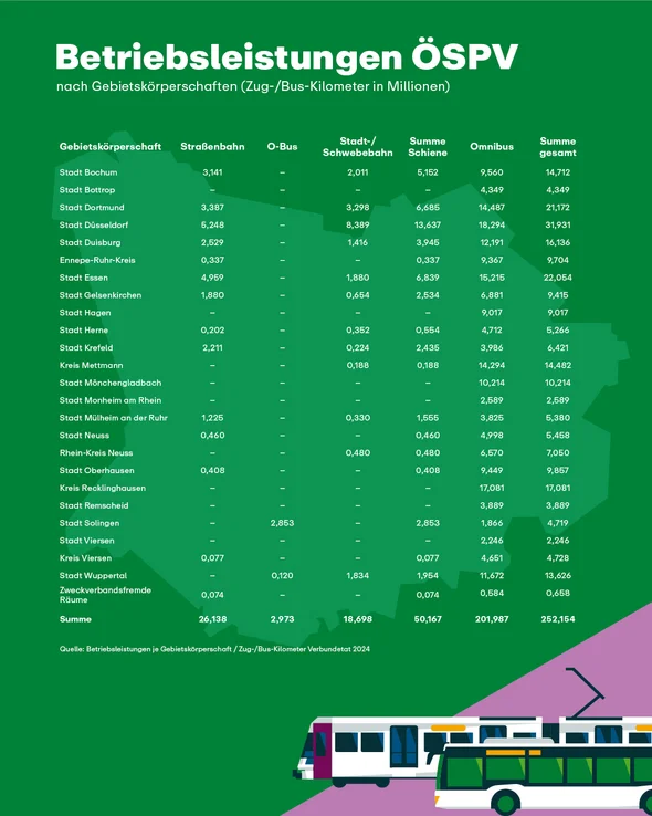 Die Grafik zeigt die Betriebsleistungen in 2024.
