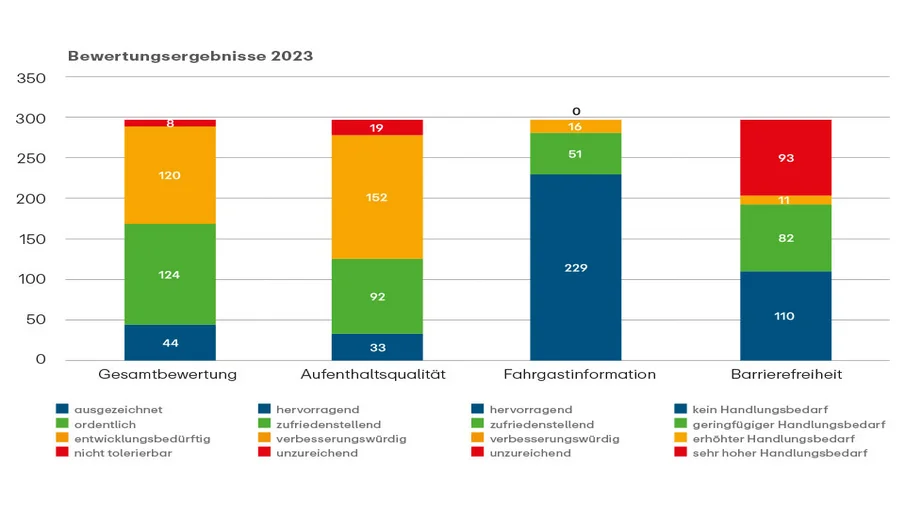 Balkendiagramm Bewertungsergebnisse Stationsbericht: Gesamtbewertung, Aufenthaltsqualität, Fahrgastinformation, Barrierefreiheit