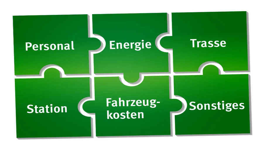 Ein Puzzle, dass aus den Worten "Trasse, Station, Sonstiges, Fahrzeugkosten, Personal und Energie" zusammengesetzt wird