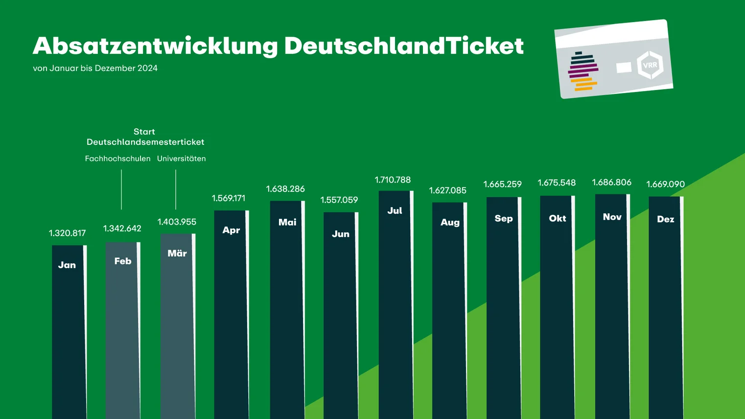 Die Grafik zeigt die Absatzentwicklung des DeutschlandTickets in 2024.