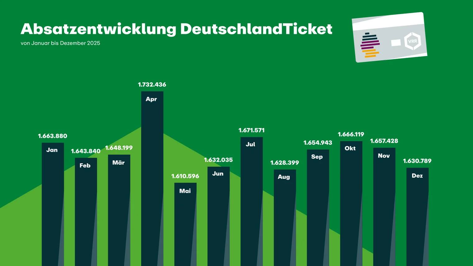 Die Grafik zeigt die Absatzentwicklung des DeutschlandTickets in 2024.
