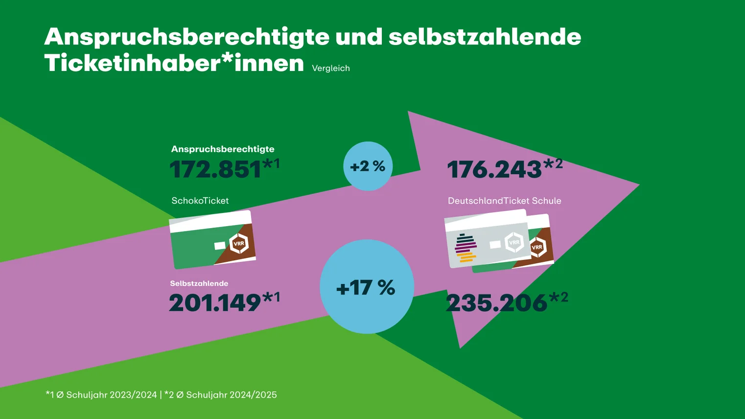 Die Grafik zeigt die Anzahl der Anspruchsberechtigten für das DeutschlandTicket Schule in 2024.