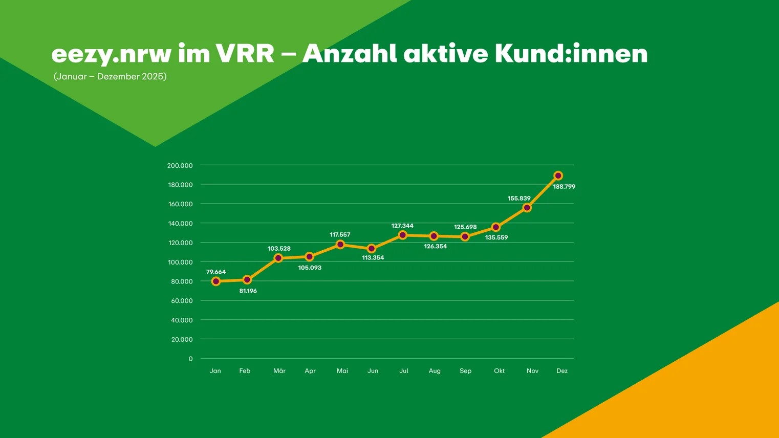 Die Grafik beschreibt die Anzahl der eezy aktiven Kund*innen im VRR in 2024.