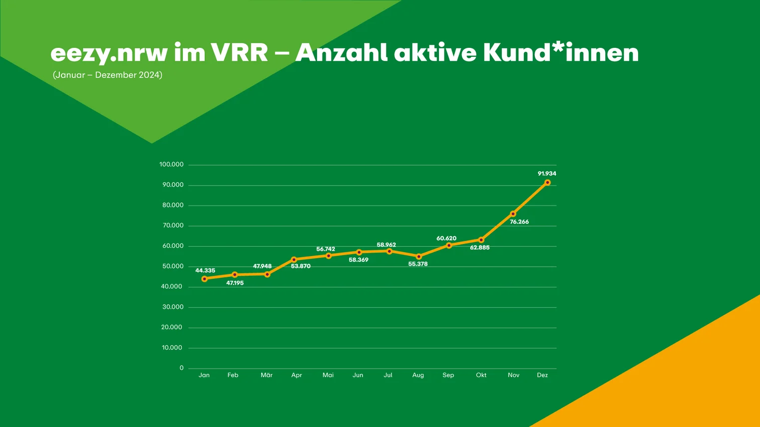 Die Grafik beschreibt die Anzahl der eezy aktiven Kund*innen im VRR in 2024.