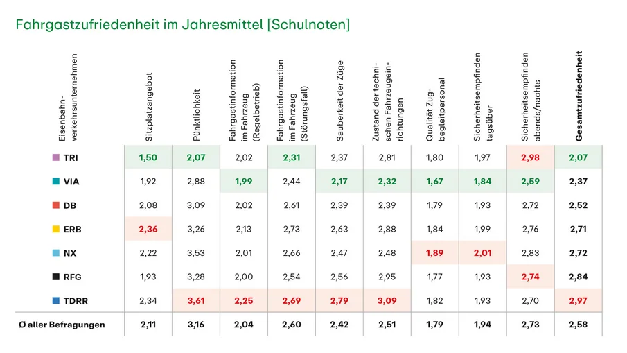 SPNV-Qualitätsbericht 2025: Informationsgrafik Fahrgastzufriedenheit 2025 im Jahresmittel [Schulnoten]
