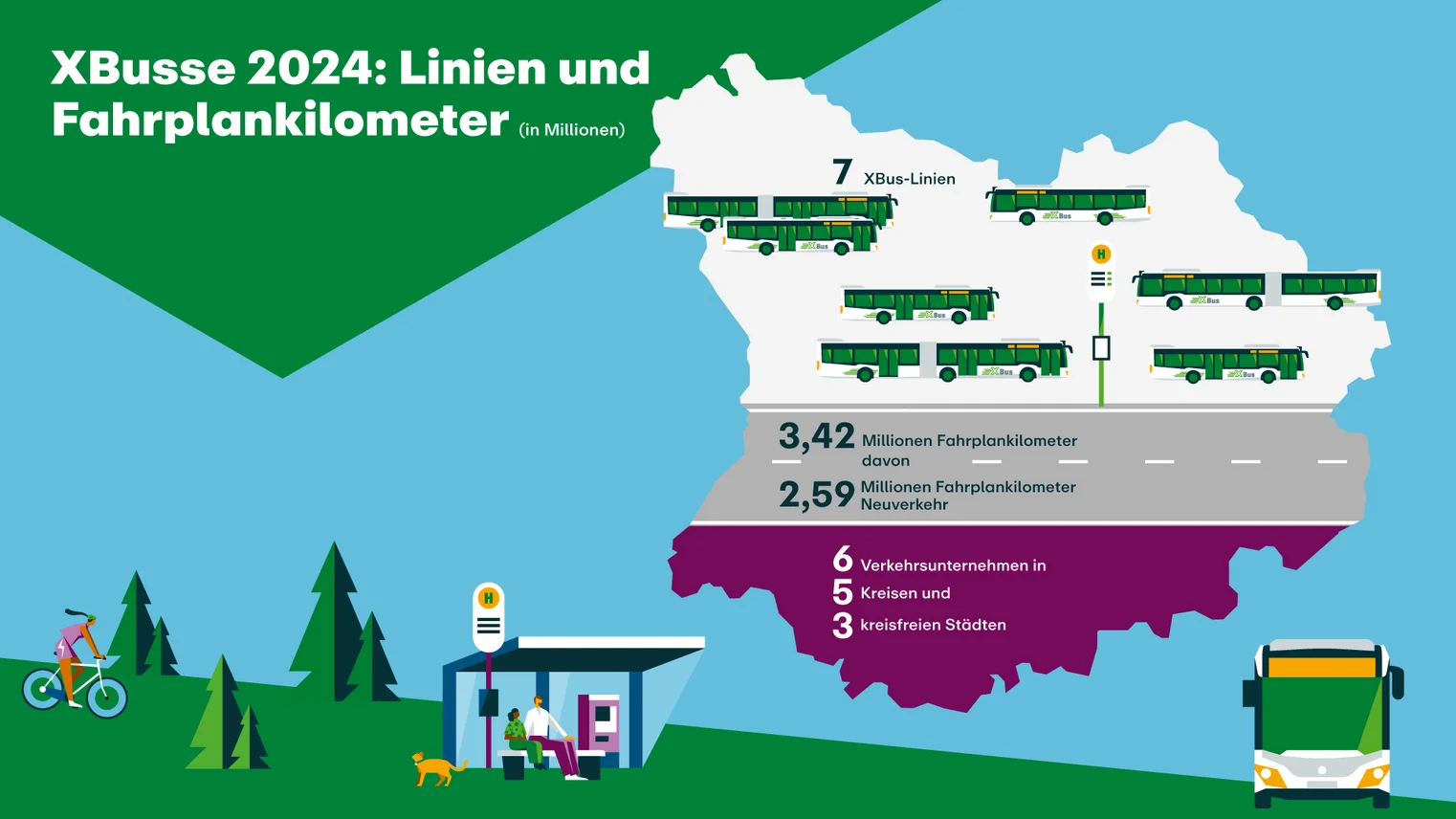 Die Grafik beschreibt die X Bus-Linien und Fahrplankilometer in 2024