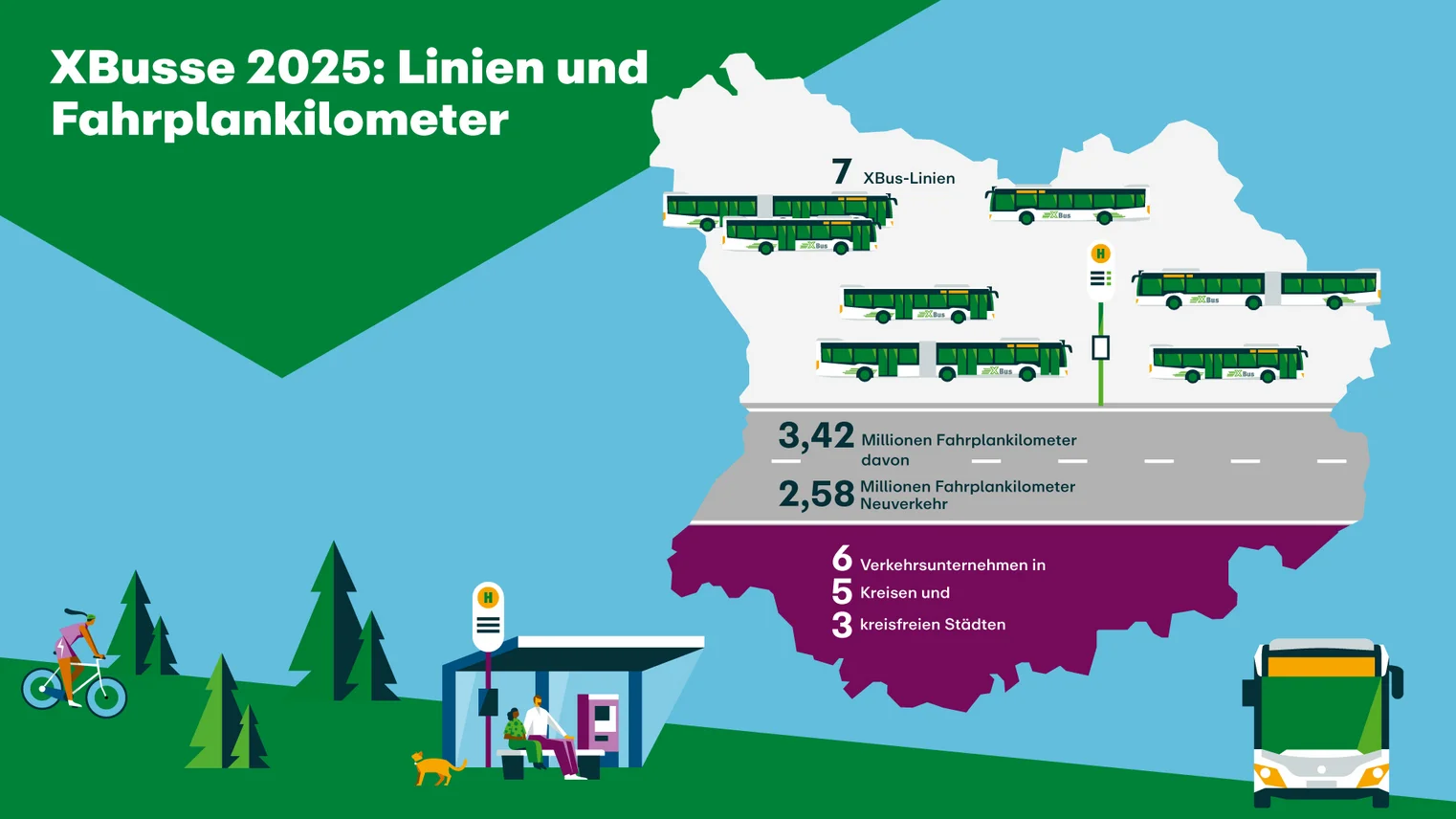 Die Grafik beschreibt die X Bus-Linien und Fahrplankilometer in 2024