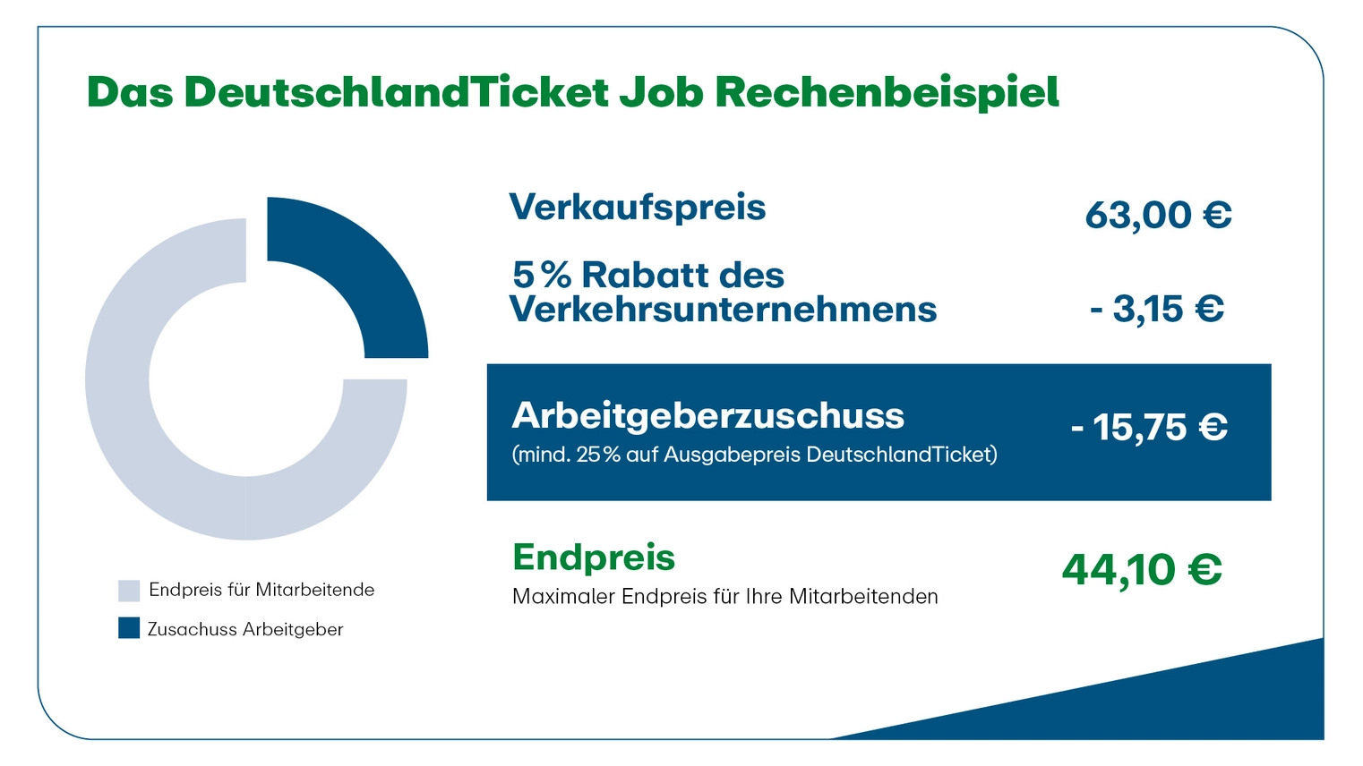 Mit dem 5% Rabatt des Verkehrsunternehmens und dem Arbeitgeberzuschuss von mindestens 25% Prozent zahlen Sie für das DeutschlandTicket Job maximal 44,10€.