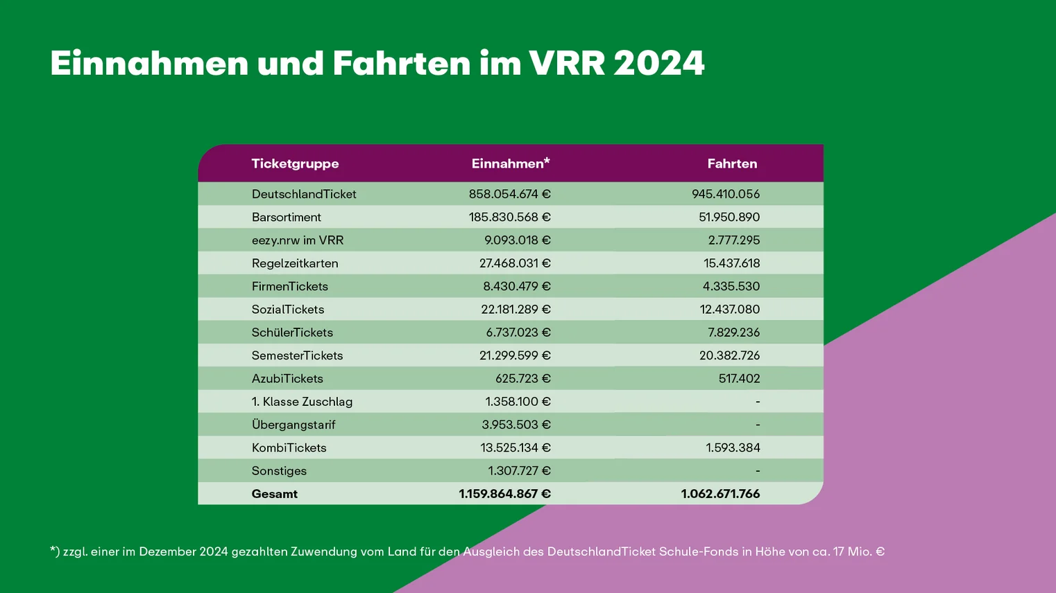 Die Grafik beschreibt die Einnahmen und Fahrten in 2024 differenziert in die versch. Ticketgruppen