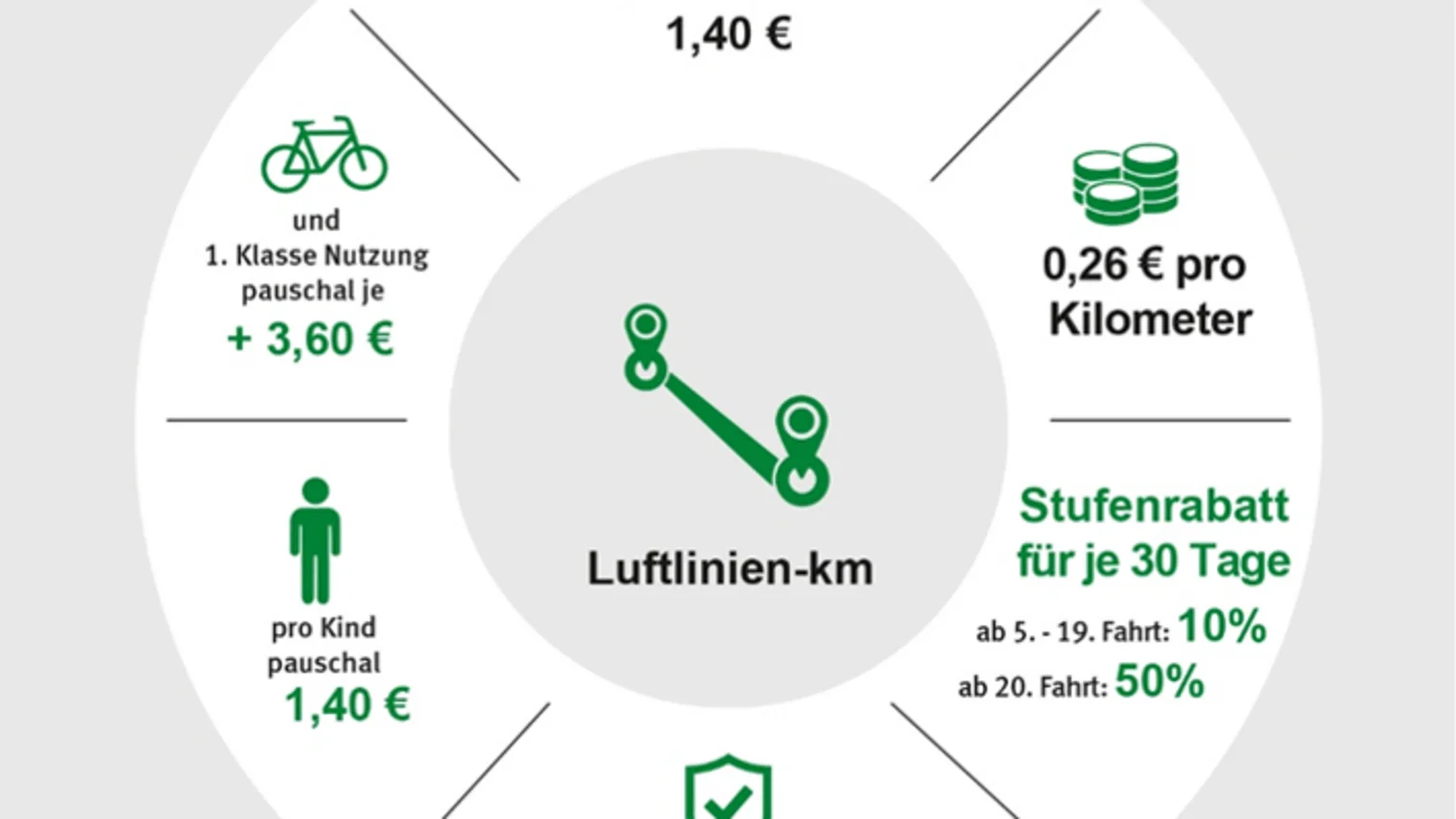 Eine Infografik klärt über das Konzept des nextTicket 2.0 auf 