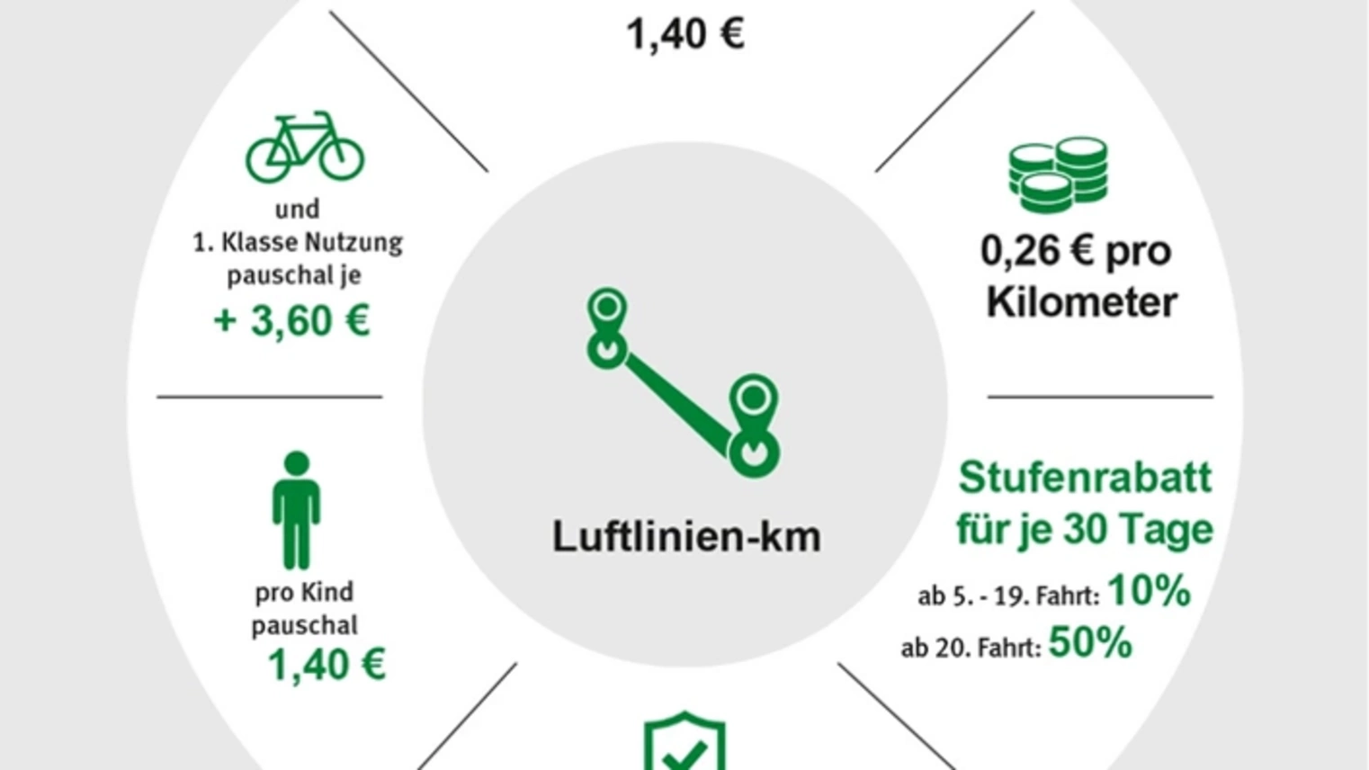 Eine Infografik klärt über das Konzept des nextTicket 2.0 auf 