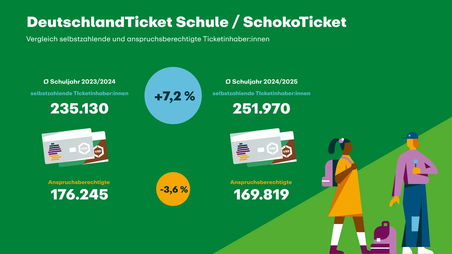 Die Grafik zeigt die verkauften DeutschlandTicket Schule / SchokoTickets in 2025