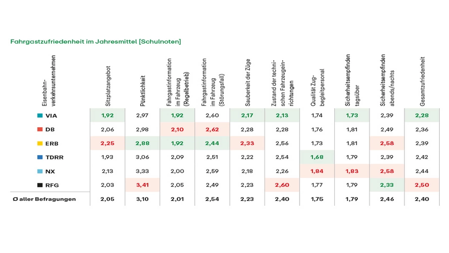 Grafik "Fahrgastzufriedenheit im Jahresmittel" (Schulnoten)