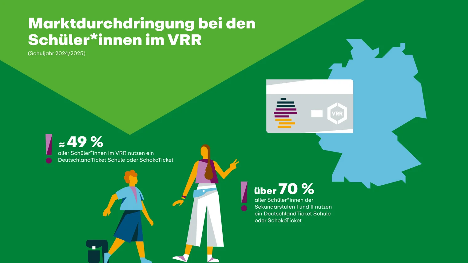 Die Grafik beschreibt die Marktdurchdringung bei den Schüler:innen im VRR in 2024/2025
