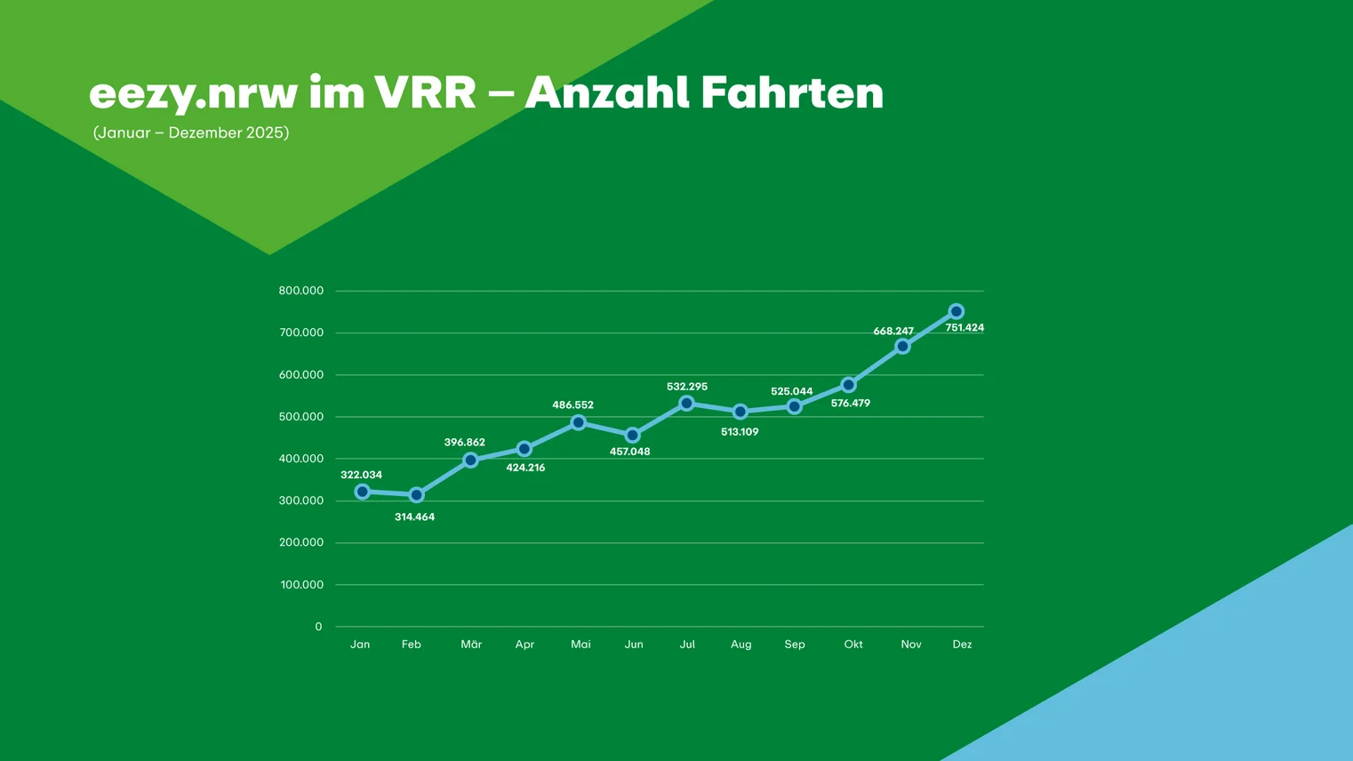 Die Grafik beschreibt die Anzahl der eezy Fahrten in 2024.