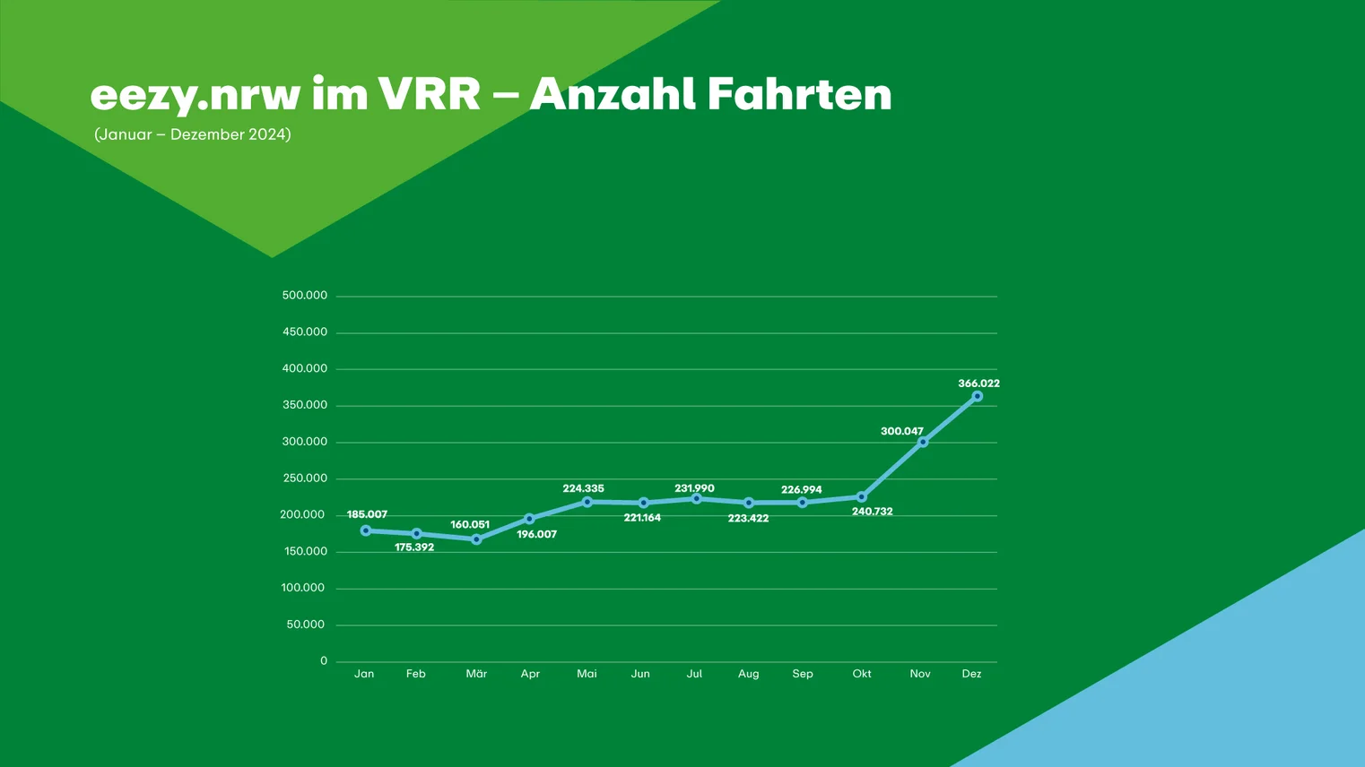 Die Grafik beschreibt die Anzahl der eezy Fahrten in 2024.