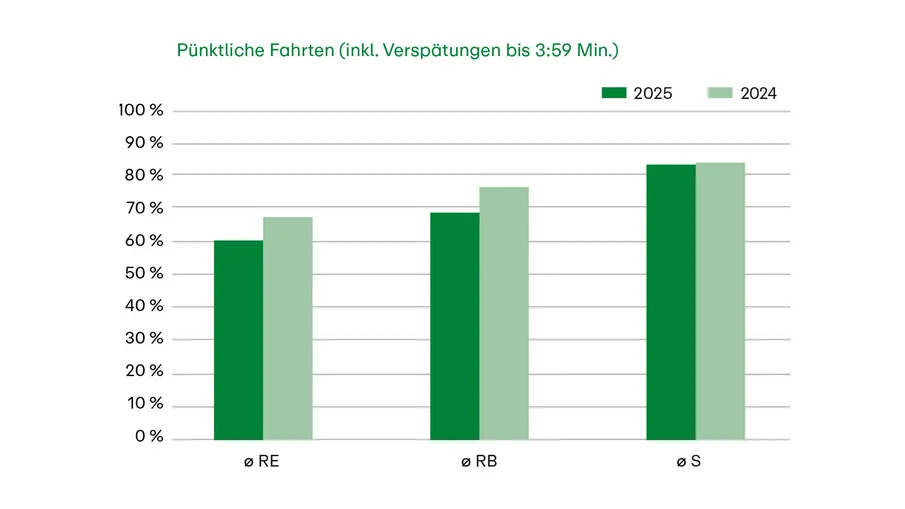 SPNV-Qualitätsbericht 2025: Informationsgrafik zu den pünktlichen Fahrten (inklusive Verspätungen bis 3:59 Minuten), Jahresvergleich 2024 / 2025