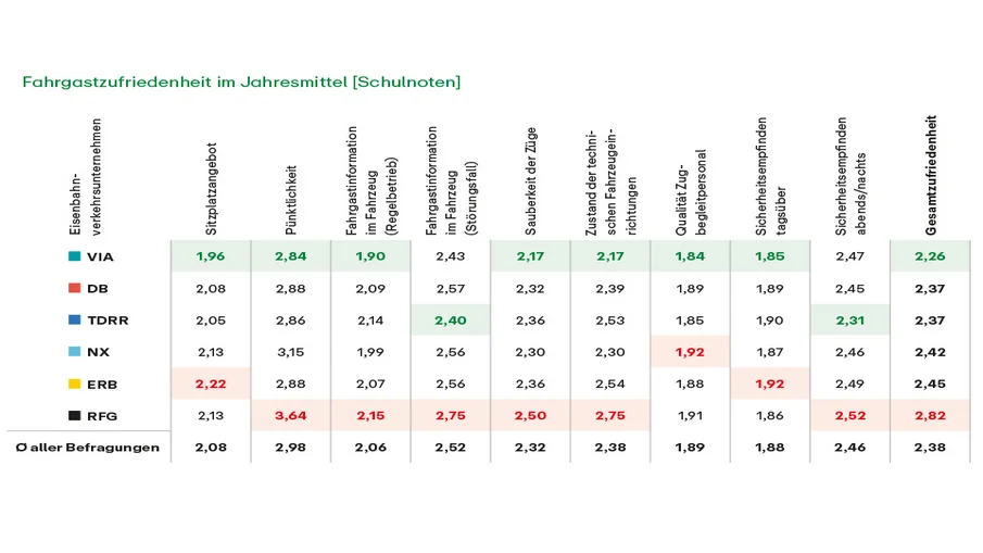 Grafik "Fahrgastzufriedenheit im Jahresmittel (Schulnoten)"