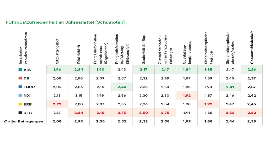 Grafik "Fahrgastzufriedenheit im Jahresmittel (Schulnoten)"