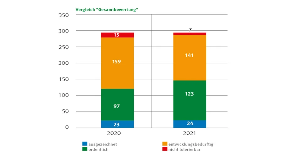 Säulendiagramm Gesamtbewertung Stationen Vergleich 2020/2021