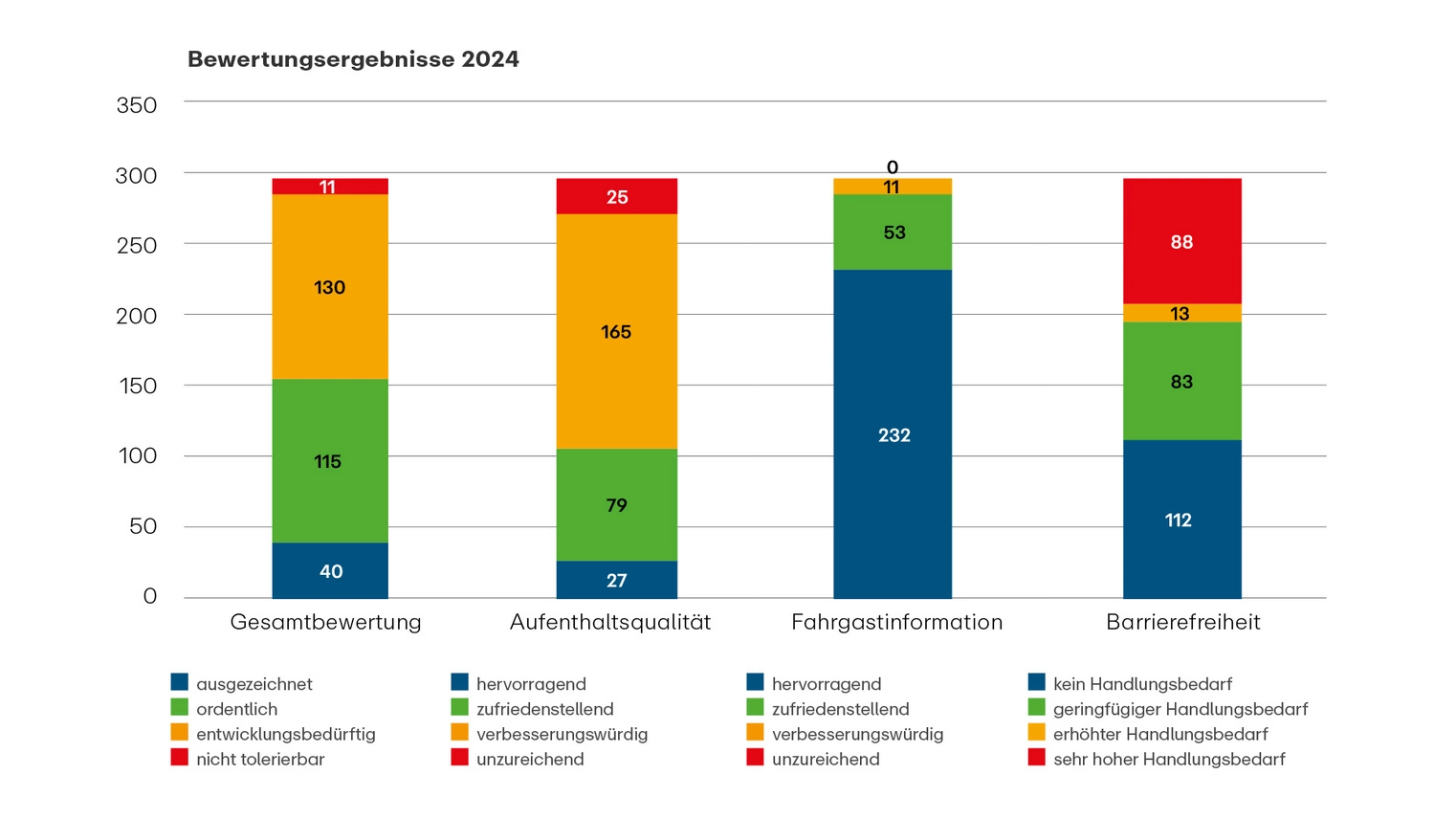 © VRR Grafik Bewertungsergebnisse 2024: Gesamtbewertung, Aufenthaltsqualität, Fahrgastinformation und Barrierefreiheit