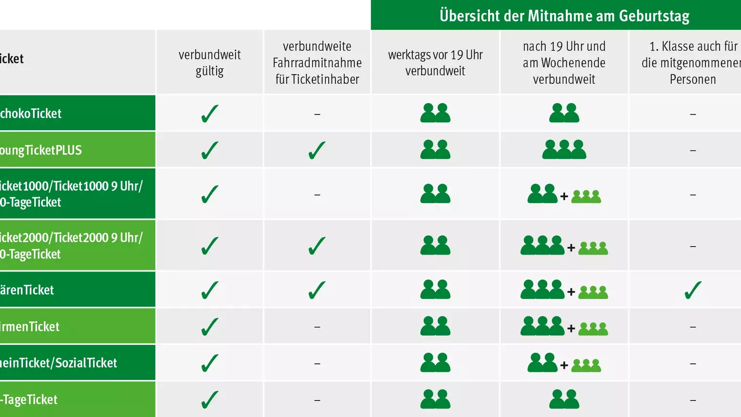 Eine tabellarische Übersicht der Mitnahmemöglichkeiten am Geburtstag