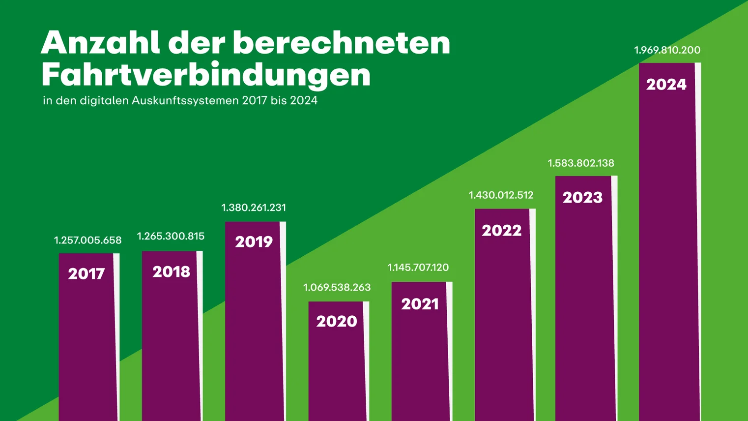 Die Grafik beschreibt die Anzahl der berechneten Fahrtverbindungen von 2017 bis 2024 im VRR