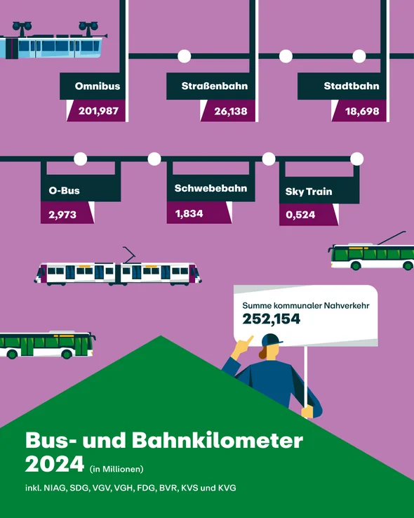 Die Grafik zeigt die Anzahl der Bus und Bahnkilometer in 2024