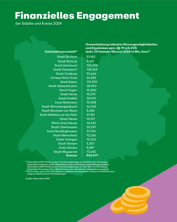 Die Grafik zeigt das finanzielle Engagement der Städte im VRR in 2024.