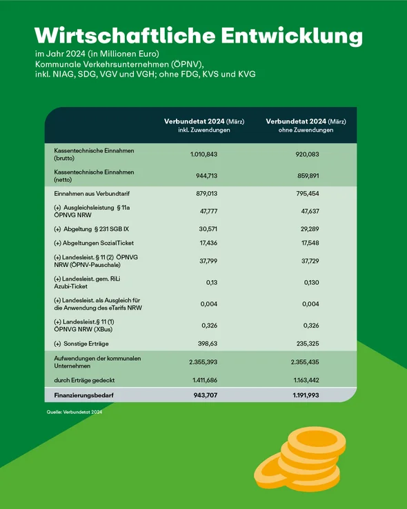 Die Grafik zeigt die wirtschaftlichen Entwicklungen im VRR in 2024.