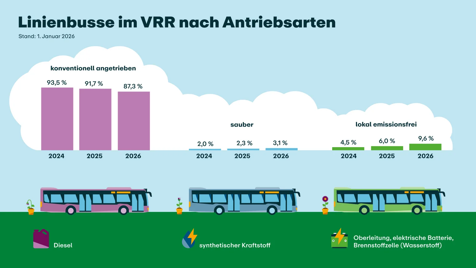 Die Grafik zeigt die Antriebsarten der Linienbusse im VRR 