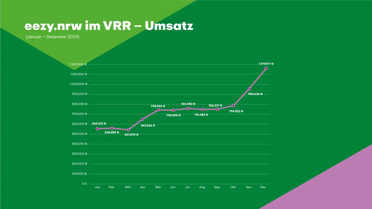 Die Grafik beschreibt die Anzahl des Umsatzes der eezy Fahrten im VRR in 2024.