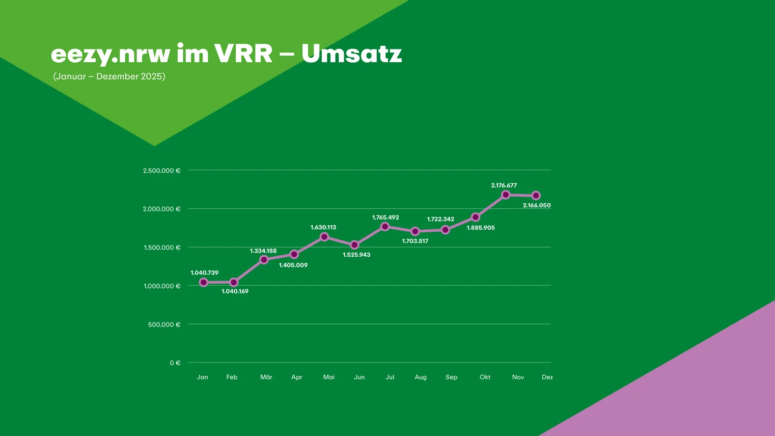 Die Grafik beschreibt die Anzahl des Umsatzes der eezy Fahrten im VRR in 2024.