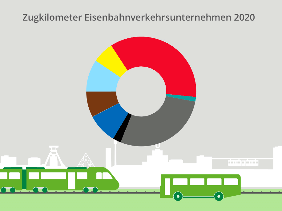 Die Grafik zeigt ein Tortendiagramm der Zugkilometer der Eisenbahnverkehrsunternehmen 2018. Die DB Regio (Wettbewerb) hat mit circa 15,6 Millionen Zugkilometern und die DB Regio (Großvertrag) 14,8 Millionen Zugkilometer hinter sich.