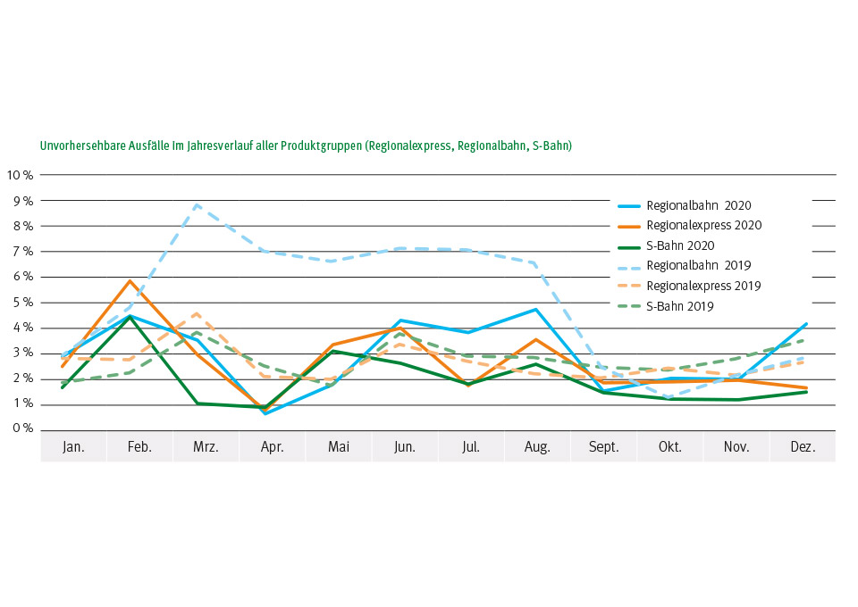 Infografik: Unvorhersehbare Ausfälle im Jahresverlauf aller Produktgruppen (RE, RB und S-Bahn)