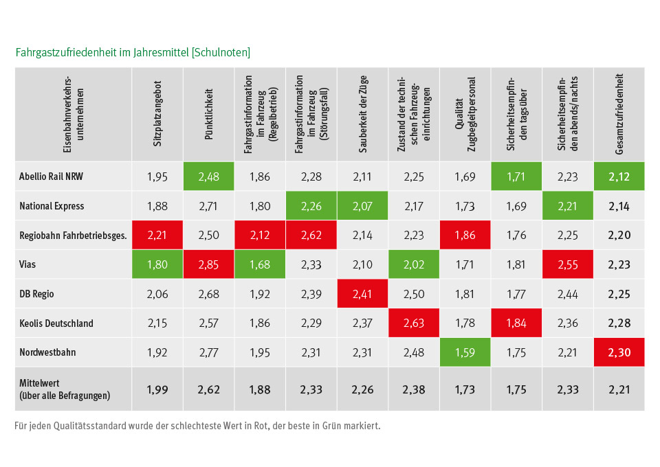 Infografik: Fahrgastzufriedenheit im Jahresmittel nach Schulnoten